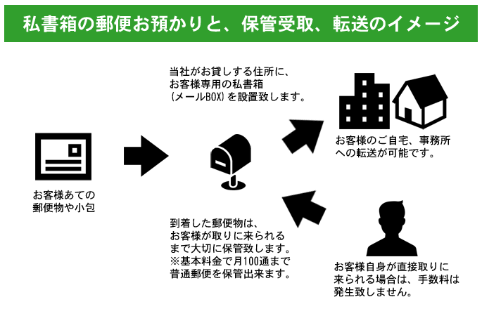 私書箱の郵便お預かりと、保管受取、転送のイメージ