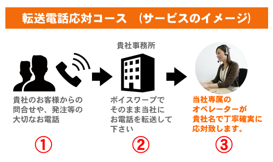 電話応対サービスのイメージ