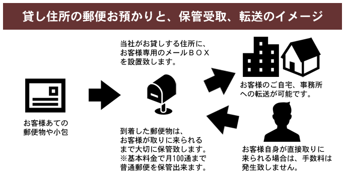 私書箱の郵便物連絡イメージ