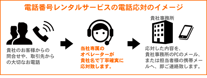 電話応対のイメージ